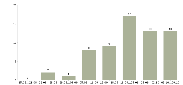 Работа сотрудник на подработку в Кемерово - Число вакансий в Кемерово по специальности сотрудник на подработку за 2 месяца