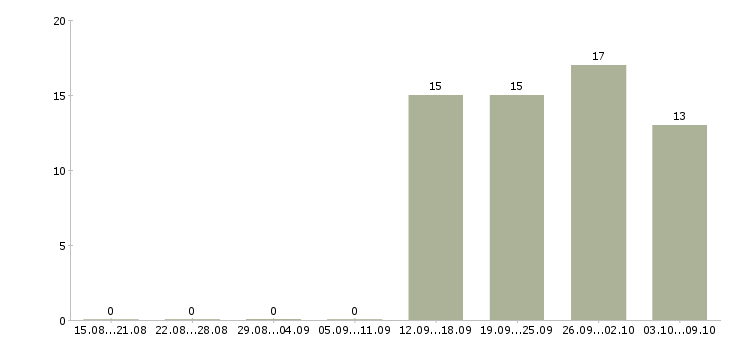 Работа охранник без опыта в Кирове - Число вакансий в Кирове по специальности охранник без опыта за 2 месяца