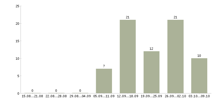 Работа размещение рекламы в интернет в Кирове - Число вакансий в Кирове по специальности размещение рекламы в интернет за 2 месяца