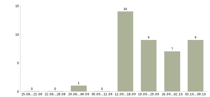 Работа специалист по продукту в Кирове - Число вакансий в Кирове по специальности специалист по продукту за 2 месяца