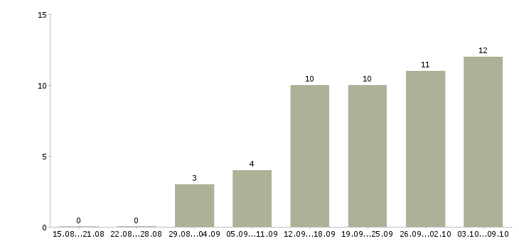 Работа инженер по техническому надзору в Краснодаре - Число вакансий в Краснодаре по специальности инженер по техническому надзору за 2 месяца