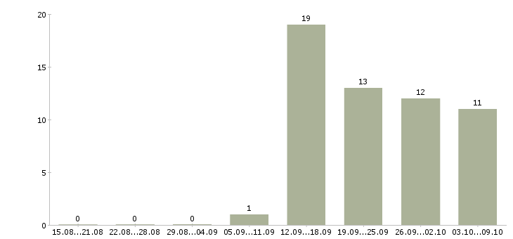 Работа менеджер по социальным сетям в Красноярске - Число вакансий в Красноярске по специальности менеджер по социальным сетям за 2 месяца