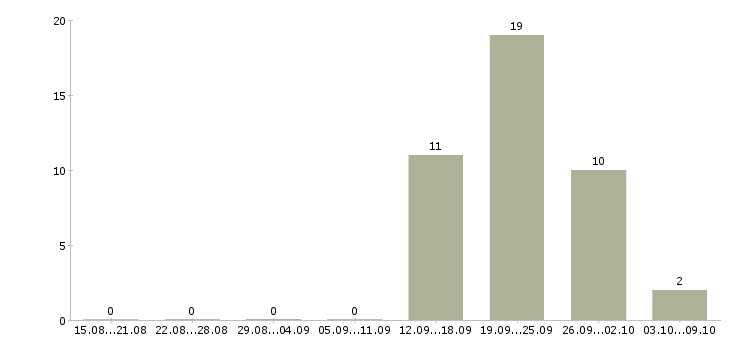 Работа экономист финансовый в Красноярске - Число вакансий в Красноярске по специальности экономист финансовый за 2 месяца