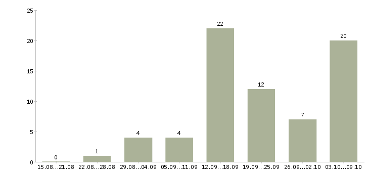 Работа менеджером интернет магазина в Кургане - Число вакансий в Кургане по специальности менеджером интернет магазина за 2 месяца