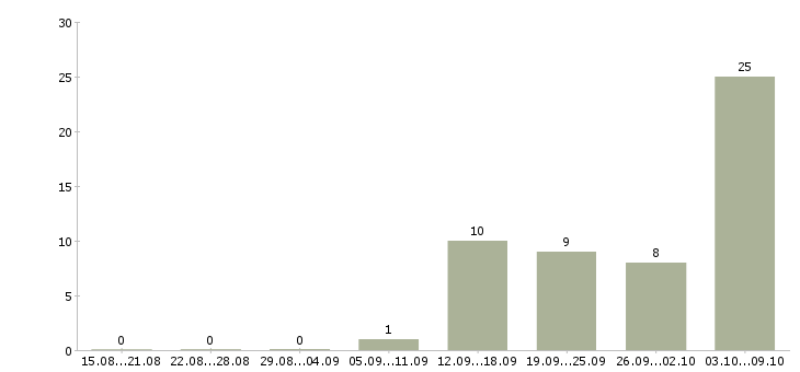 Работа кассир сменный график в Мурманске - Число вакансий в Мурманске по специальности кассир сменный график за 2 месяца