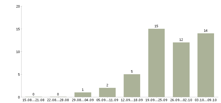Работа продавец на выкладке товара в Мурманске - Число вакансий в Мурманске по специальности продавец на выкладке товара за 2 месяца