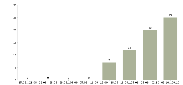Работа сменный техник в Мурманске - Число вакансий в Мурманске по специальности сменный техник за 2 месяца