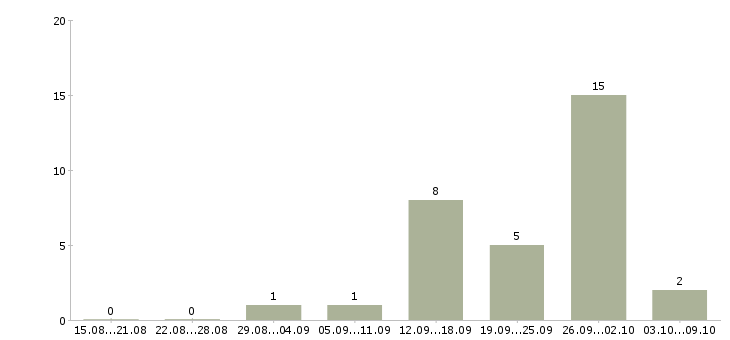 Работа зарабатываем дополнительно в Новокузнецке - Число вакансий в Новокузнецке по специальности зарабатываем дополнительно за 2 месяца