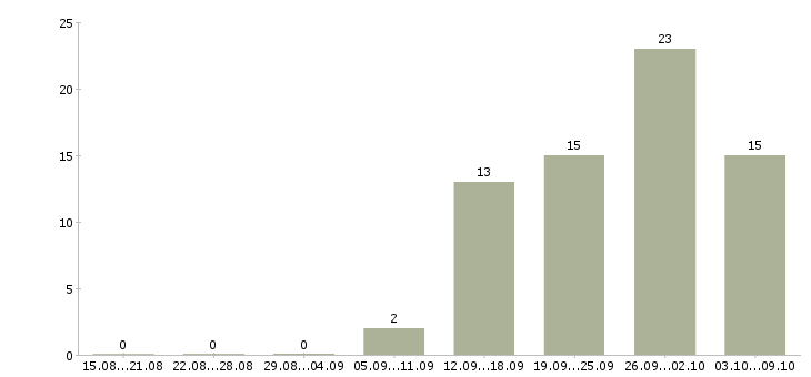 Работа аналитик бизнес процессов в Новосибирске - Число вакансий в Новосибирске по специальности аналитик бизнес процессов за 2 месяца