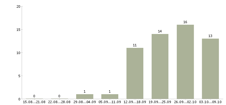 Работа курьер по городу в Новосибирске - Число вакансий в Новосибирске по специальности курьер по городу за 2 месяца