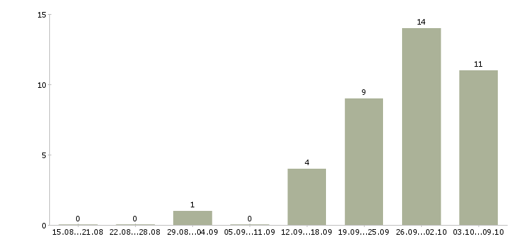 Работа продавец старший продавец в Новосибирске - Число вакансий в Новосибирске по специальности продавец старший продавец за 2 месяца