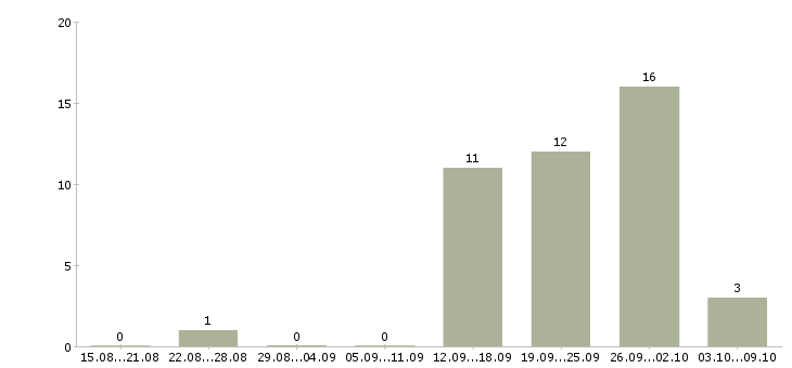 Работа управляющий производством в Новосибирске - Число вакансий в Новосибирске по специальности управляющий производством за 2 месяца