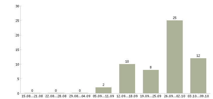 Работа менеджер по продаже техники в Оренбурге - Число вакансий в Оренбурге по специальности менеджер по продаже техники за 2 месяца