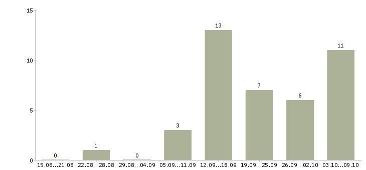 Работа менеджер интернет продаж в Орле - Число вакансий в Орле по специальности менеджер интернет продаж за 2 месяца