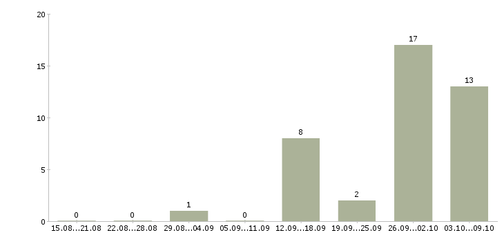 Работа грузчик с проживанием в Пензе - Число вакансий в Пензе по специальности грузчик с проживанием за 2 месяца