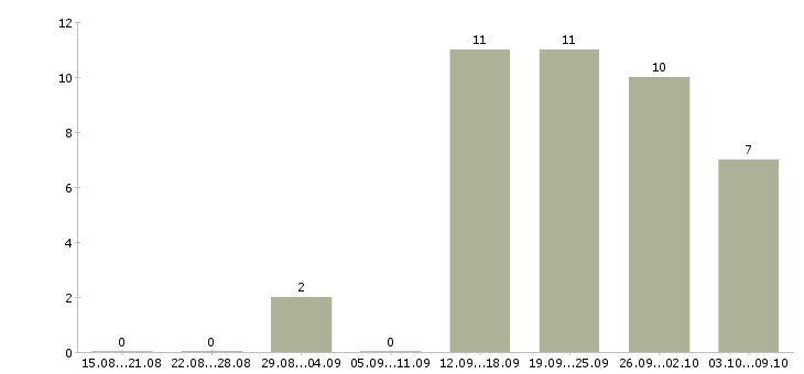 Работа менеджер по продажам на дому в Пензе - Число вакансий в Пензе по специальности менеджер по продажам на дому за 2 месяца