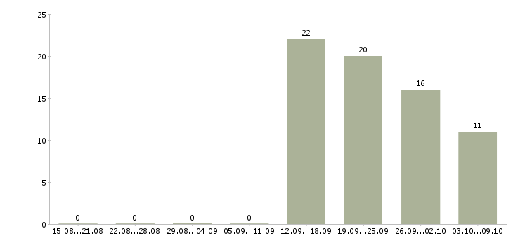 Работа менеджер по развитию сети в Пензе - Число вакансий в Пензе по специальности менеджер по развитию сети за 2 месяца