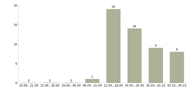Работа менеджер в интернет проект в Перми - Число вакансий в Перми по специальности менеджер в интернет проект за 2 месяца