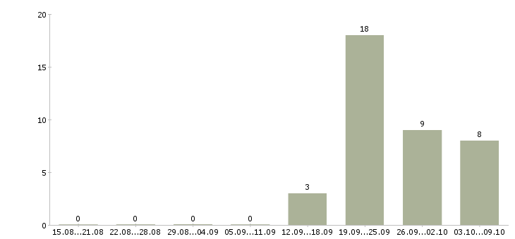 Работа продавец спецодежды в Перми - Число вакансий в Перми по специальности продавец спецодежды за 2 месяца