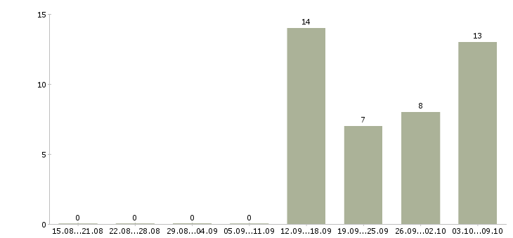 Работа специалист обслуживания и продаж в Перми - Число вакансий в Перми по специальности специалист обслуживания и продаж за 2 месяца