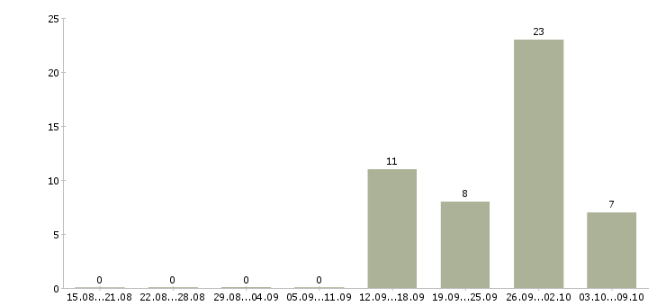 Работа сотрудник на кассу в Подольске - Число вакансий в Подольске по специальности сотрудник на кассу за 2 месяца