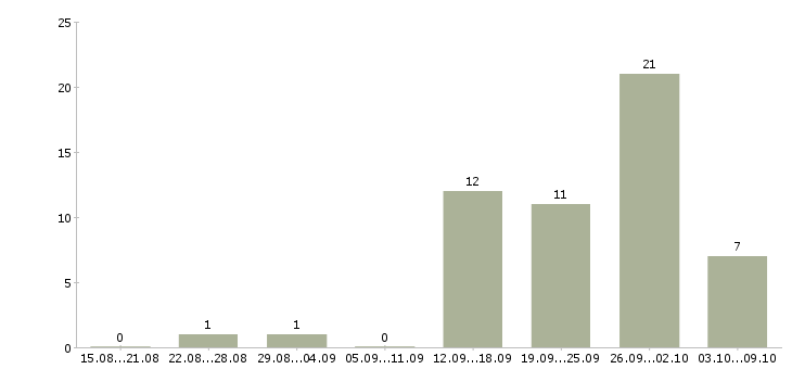 Работа менеджер по поиску клиентов в Пскове - Число вакансий в Пскове по специальности менеджер по поиску клиентов за 2 месяца
