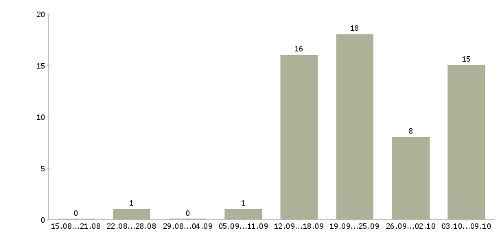 Работа консультант по развитию в Рязани - Число вакансий в Рязани по специальности консультант по развитию за 2 месяца