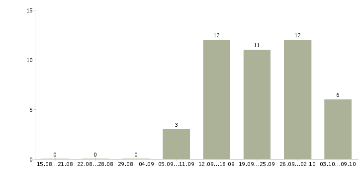 Работа менеджер по продажам продукции в Смоленске - Число вакансий в Смоленске по специальности менеджер по продажам продукции за 2 месяца