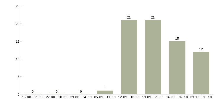 Работа менеджер сети магазинов в Смоленске - Число вакансий в Смоленске по специальности менеджер сети магазинов за 2 месяца