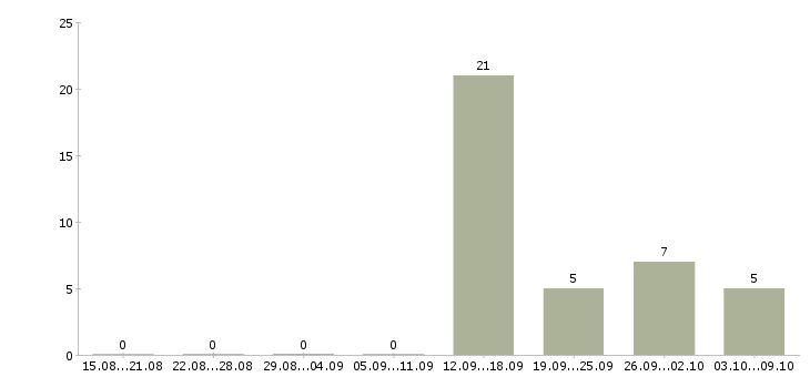Работа специалист по работе с банками в Смоленске - Число вакансий в Смоленске по специальности специалист по работе с банками за 2 месяца