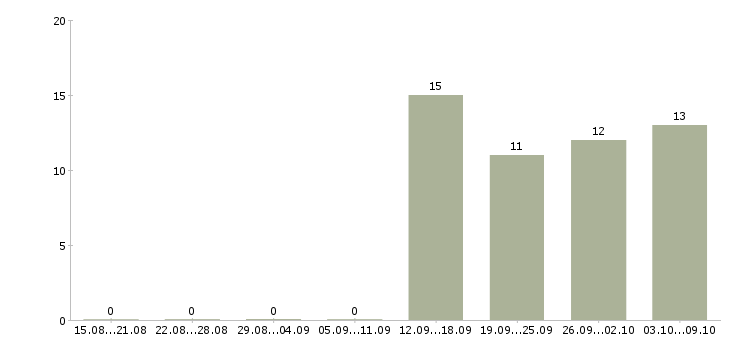 Работа менеджер по открытию в Солнечногорске - Число вакансий в Солнечногорске по специальности менеджер по открытию за 2 месяца