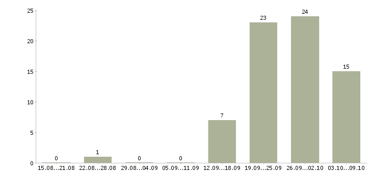 Работа менеджер по планированию в Сочи - Число вакансий в Сочи по специальности менеджер по планированию за 2 месяца