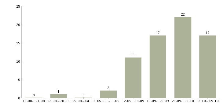 Работа офисный менеджер в Ставрополе - Число вакансий в Ставрополе по специальности офисный менеджер за 2 месяца