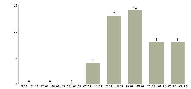 Работа консультант для работы на дому в Уфе - Число вакансий в Уфе по специальности консультант для работы на дому за 2 месяца