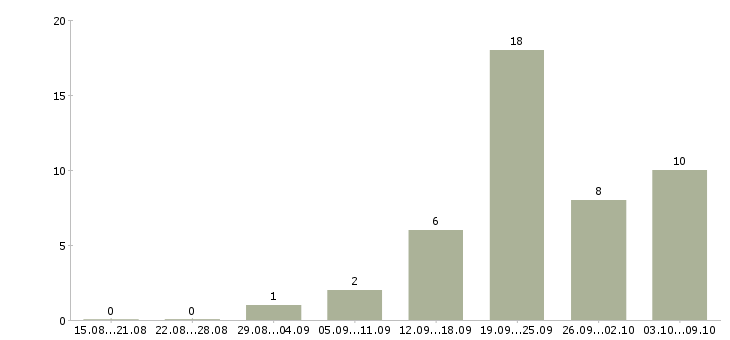 Работа набор менеджеров в Чебоксарах - Число вакансий в Чебоксарах по специальности набор менеджеров за 2 месяца