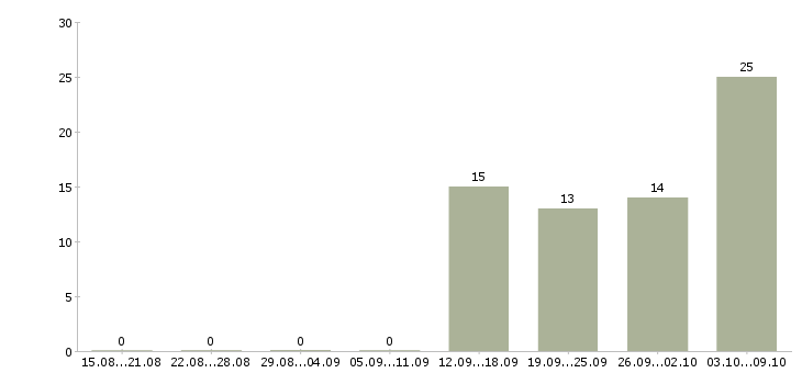 Работа инженер по учету в Челябинске - Число вакансий в Челябинске по специальности инженер по учету за 2 месяца