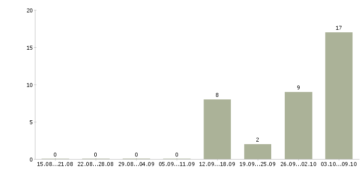 Работа комплектовка в Челябинске - Число вакансий в Челябинске по специальности комплектовка за 2 месяца