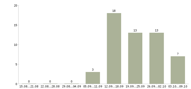 Работа менеджер по продажам удаленно в Челябинске - Число вакансий в Челябинске по специальности менеджер по продажам удаленно за 2 месяца