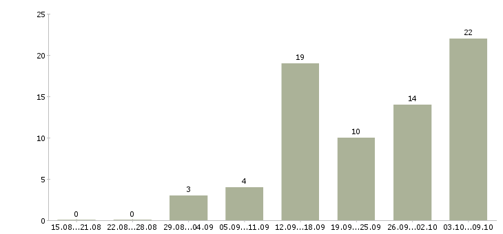 Работа менеджер для удаленной работы в Ярославле - Число вакансий в Ярославле по специальности менеджер для удаленной работы за 2 месяца