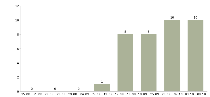 Работа требуются разнорабочие в Ярославле - Число вакансий в Ярославле по специальности требуются разнорабочие за 2 месяца