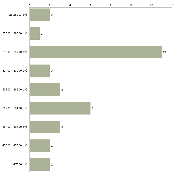 Найти работу кладовщик в ночь Санкт-петербург - График распределения вакансий «кладовщик в ночь» по зарплате