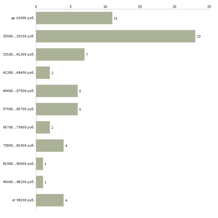 Найти работу сотрудник для охраны в офис Санкт-петербург - График распределения вакансий «сотрудник для охраны в офис» по зарплате