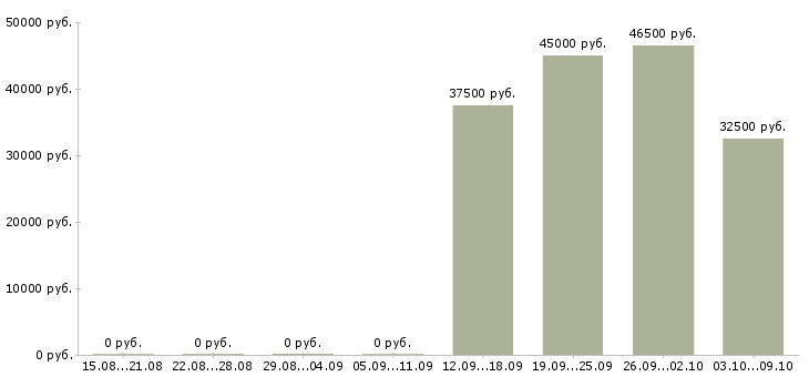 Вакансии активный продавец в Серпухове - Медиана зарплат активный продавец в Серпухове за 2 месяца