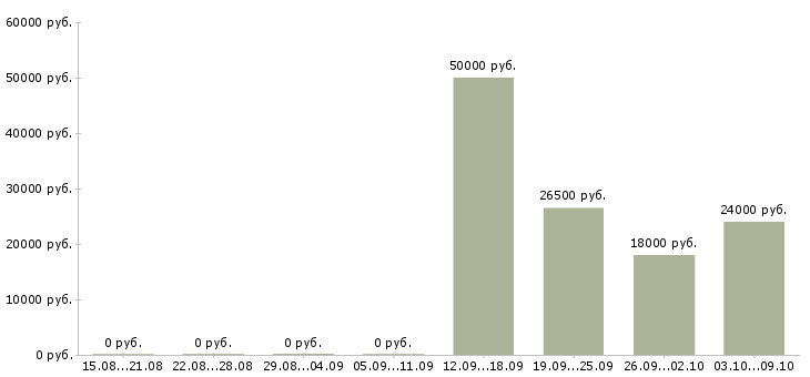 Вакансии бухгалтер на осно Ростов-на-дону - Медиана зарплат бухгалтер на осно Ростов-на-дону за 2 месяца