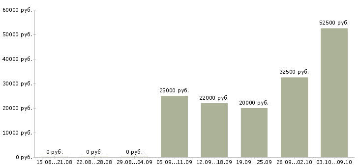 Вакансии бухгалтер по работе с поставщиками Нижний новгород - Медиана зарплат бухгалтер по работе с поставщиками Нижний новгород за 2 месяца