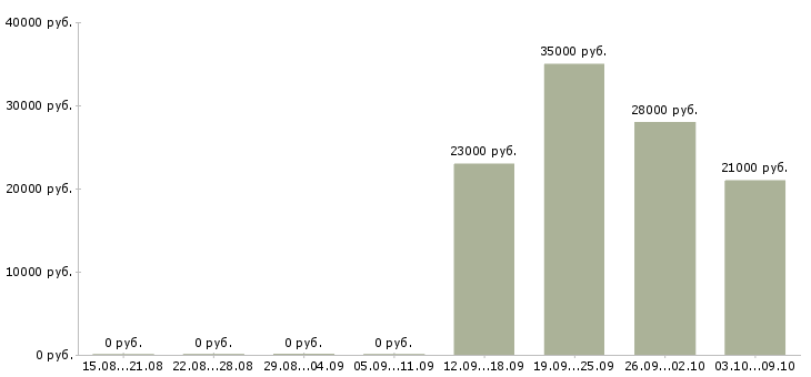Вакансии водитель с торговым представителем в Хабаровске - Медиана зарплат водитель с торговым представителем в Хабаровске за 2 месяца