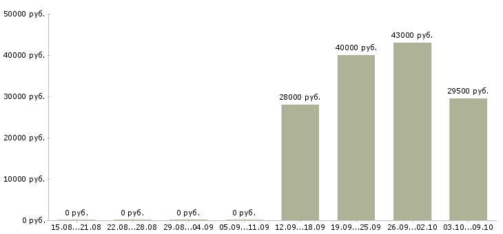 Вакансии грузчик в офис в Чехове - Медиана зарплат грузчик в офис в Чехове за 2 месяца