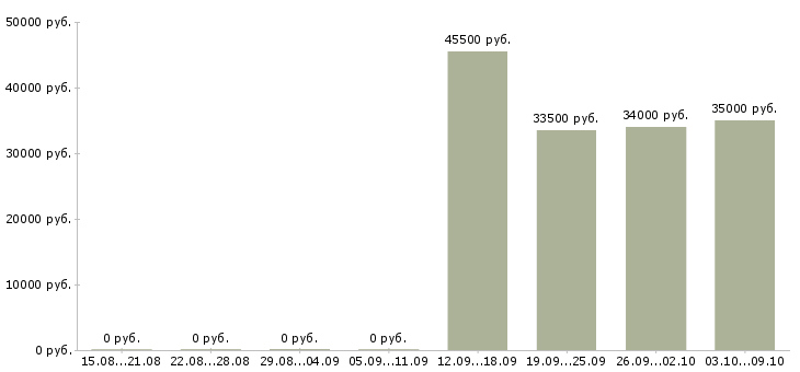 Вакансии грузчик на вахту с питанием в Краснодаре - Медиана зарплат грузчик на вахту с питанием в Краснодаре за 2 месяца