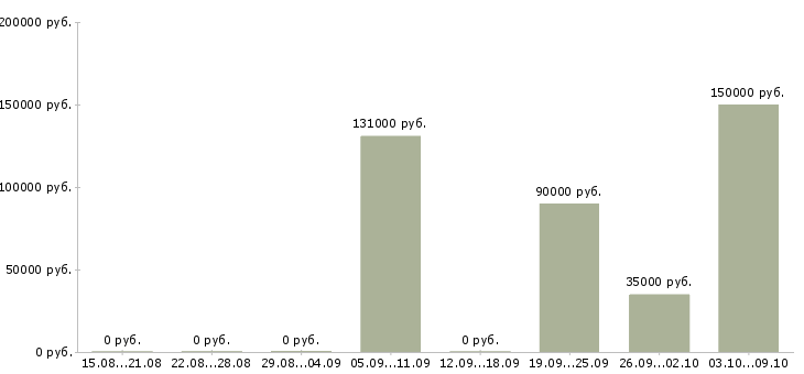 Вакансии директор по развитию и продажам в Тюмени - Медиана зарплат директор по развитию и продажам в Тюмени за 2 месяца