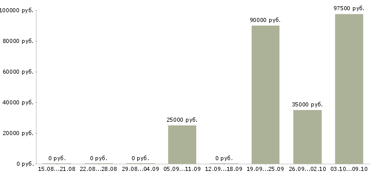 Вакансии директор по развитию продаж в Тюмени - Медиана зарплат директор по развитию продаж в Тюмени за 2 месяца